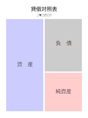 貸借対照表の図